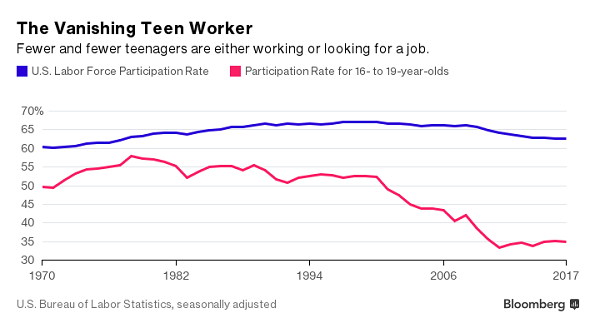 Bloomberg Vanishing Teen Worker 6-5-2017 600w